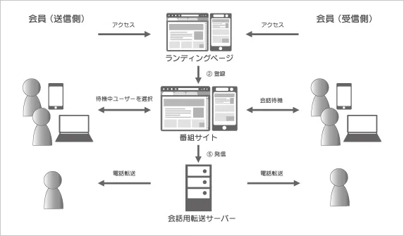 ツーショットダイヤル・出会い系システム開発