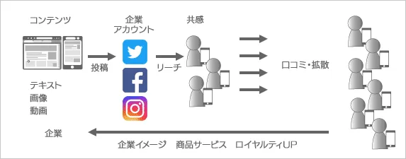 SNSマーケティング・SNSマッチングシステム